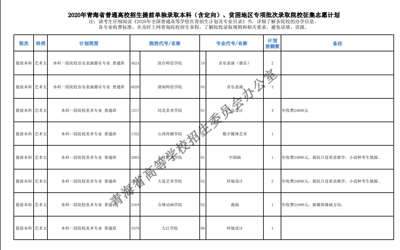 2020年青海高考本科提前批征集志愿招生计划及院校代码