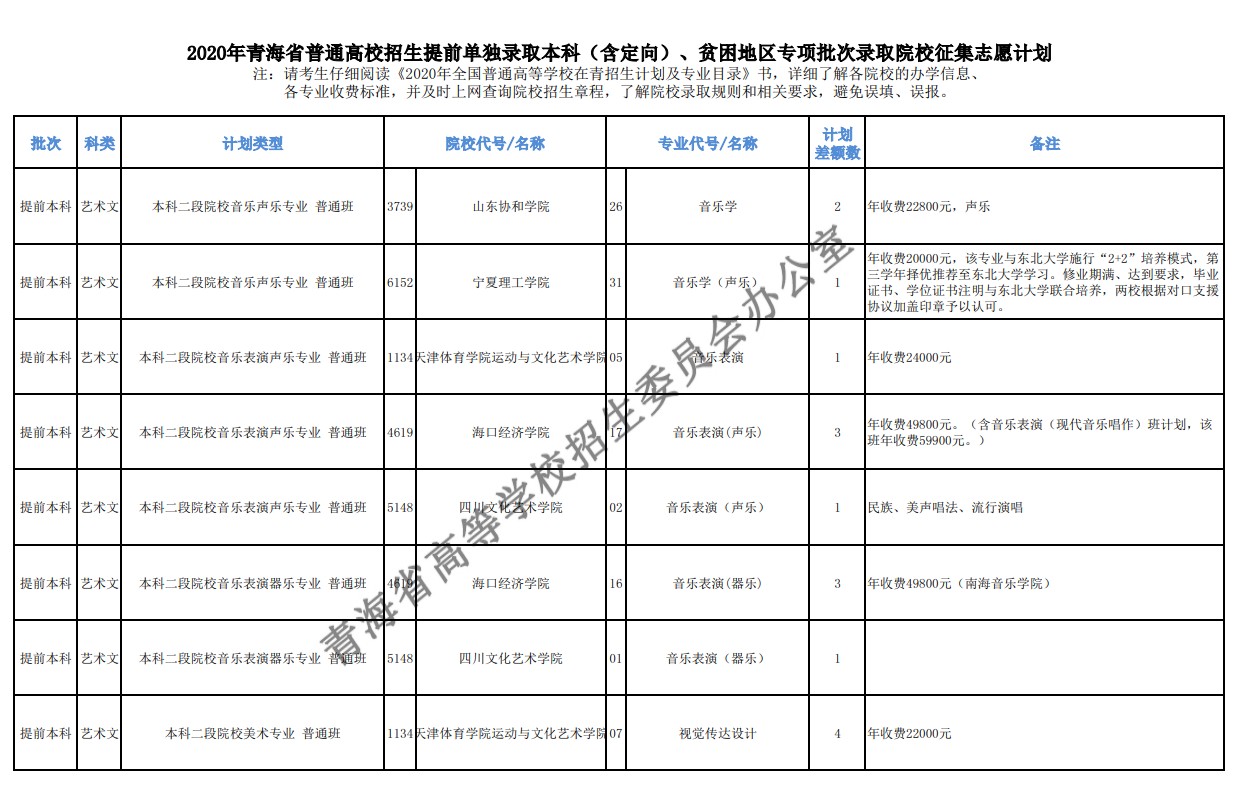 2020年青海高考本科提前批征集志愿招生计划及院校代码