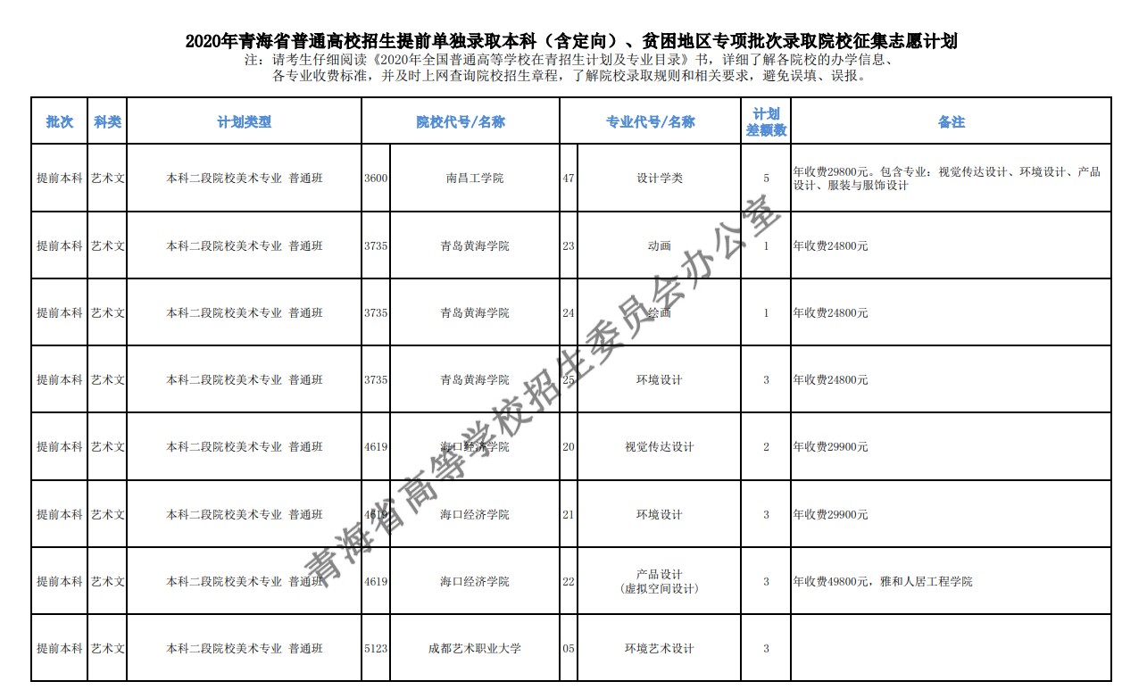 2020年青海高考本科提前批征集志愿招生计划及院校代码