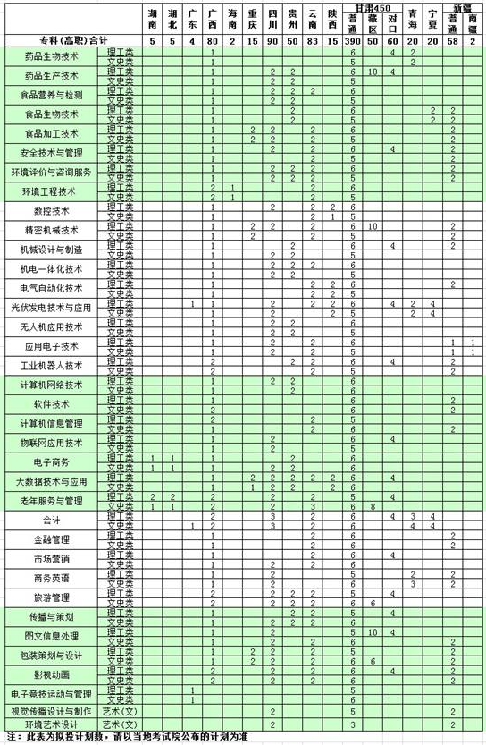 天津现代职业技术学院2020年招生专业都有什么