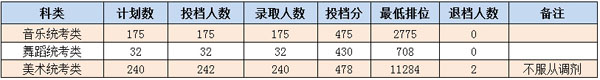 岭南师范学院艺术类2020各省各专业录取分数线及录取人数