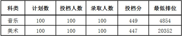 岭南师范学院艺术类2020各省各专业录取分数线及录取人数