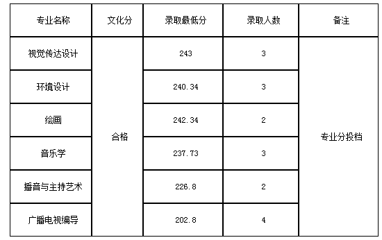 九江学院艺术类2020各省各专业录取分数线及录取人数