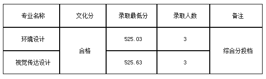 九江学院艺术类2020各省各专业录取分数线及录取人数