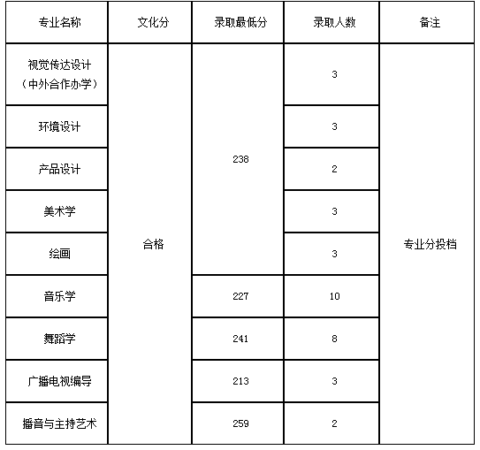 九江学院艺术类2020各省各专业录取分数线及录取人数