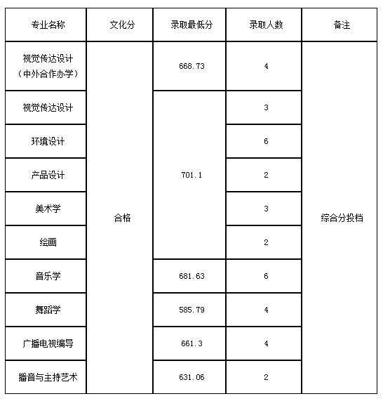 九江学院艺术类2020各省各专业录取分数线及录取人数