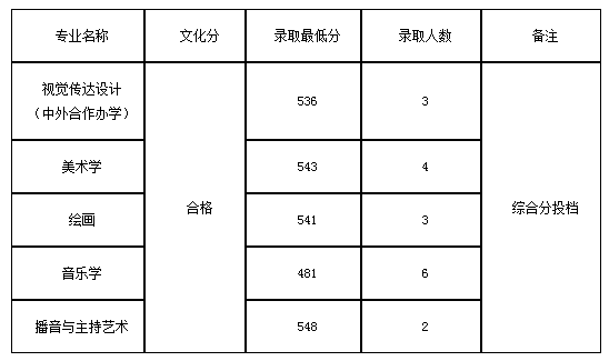 九江学院艺术类2020各省各专业录取分数线及录取人数