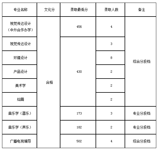 九江学院艺术类2020各省各专业录取分数线及录取人数