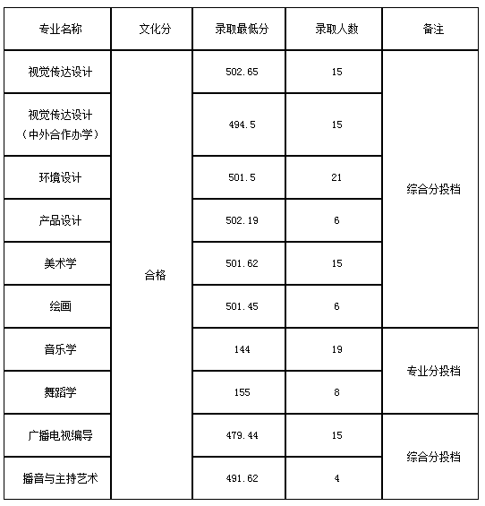 九江学院艺术类2020各省各专业录取分数线及录取人数