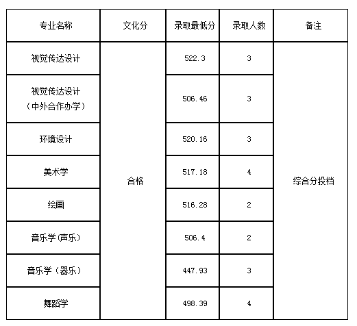 九江学院艺术类2020各省各专业录取分数线及录取人数