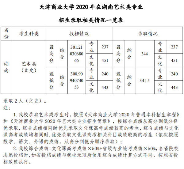 天津商业大学艺术类2020各省各专业录取分数线及投档情况