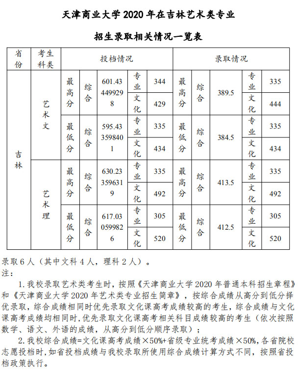 天津商业大学艺术类2020各省各专业录取分数线及投档情况