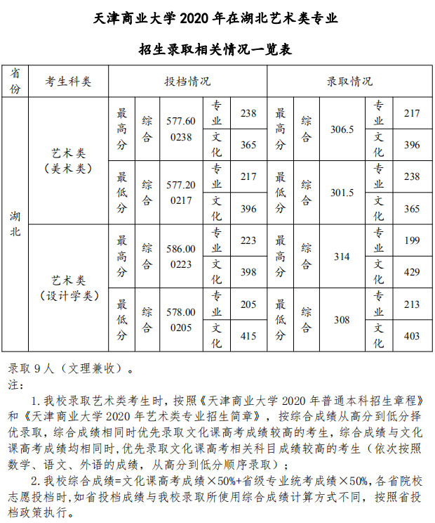 天津商业大学艺术类2020各省各专业录取分数线及投档情况