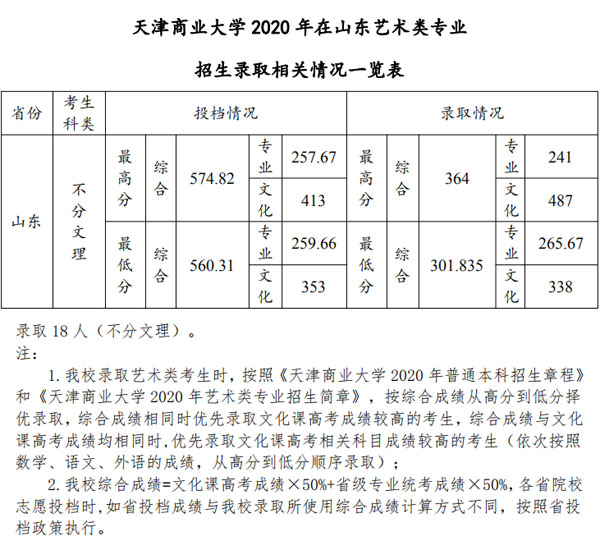 天津商业大学艺术类2020各省各专业录取分数线及投档情况