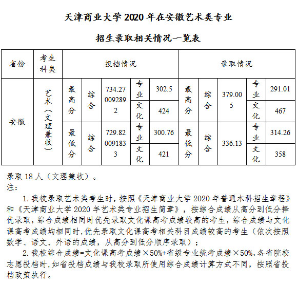 天津商业大学艺术类2020各省各专业录取分数线及投档情况