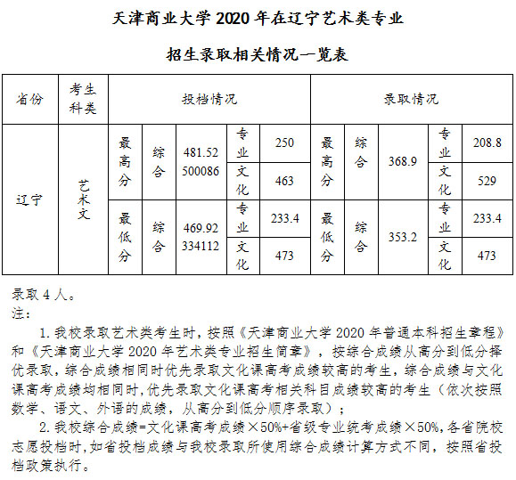 天津商业大学艺术类2020各省各专业录取分数线及投档情况