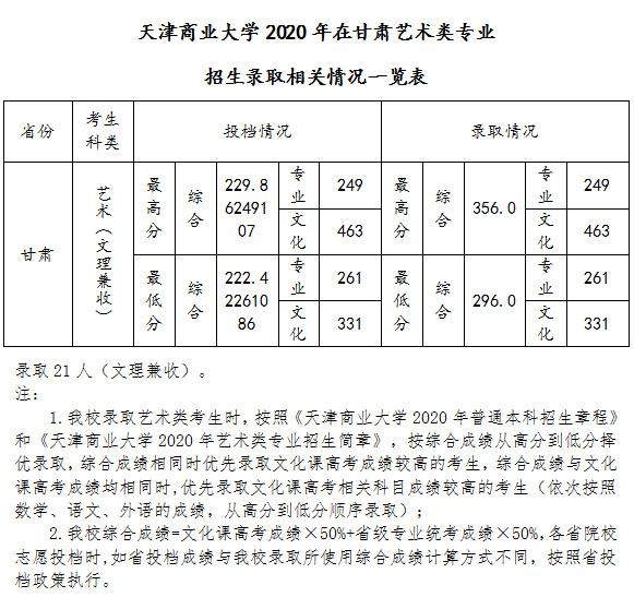 天津商业大学艺术类2020各省各专业录取分数线及投档情况