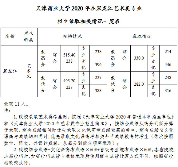 天津商业大学艺术类2020各省各专业录取分数线及投档情况