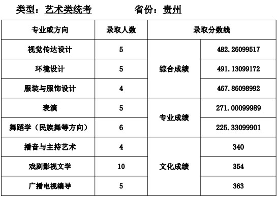 天津师范大学艺术类2020各省各专业录取分数线及录取人数