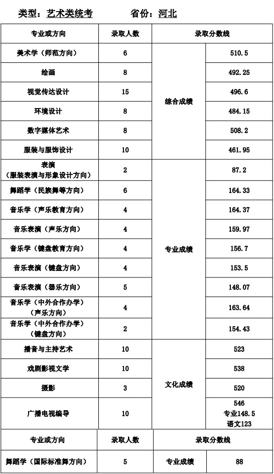 天津师范大学艺术类2020各省各专业录取分数线及录取人数