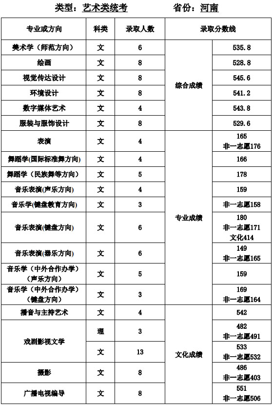 天津师范大学艺术类2020各省各专业录取分数线及录取人数