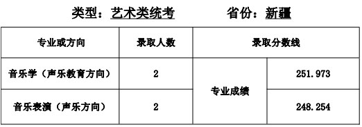 天津师范大学艺术类2020各省各专业录取分数线及录取人数