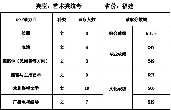 天津师范大学艺术类2020各省各专业录取分数线及录取人数