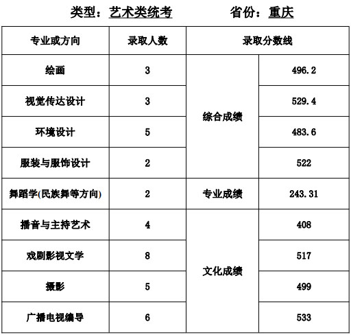 天津师范大学艺术类2020各省各专业录取分数线及录取人数