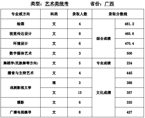 天津师范大学艺术类2020各省各专业录取分数线及录取人数