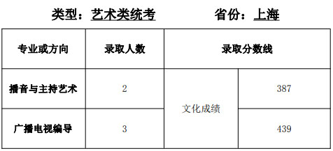 天津师范大学艺术类2020各省各专业录取分数线及录取人数