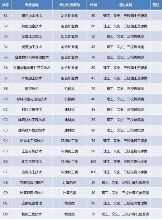 昆明冶金高等专科学校2020年单独招生计划与专业