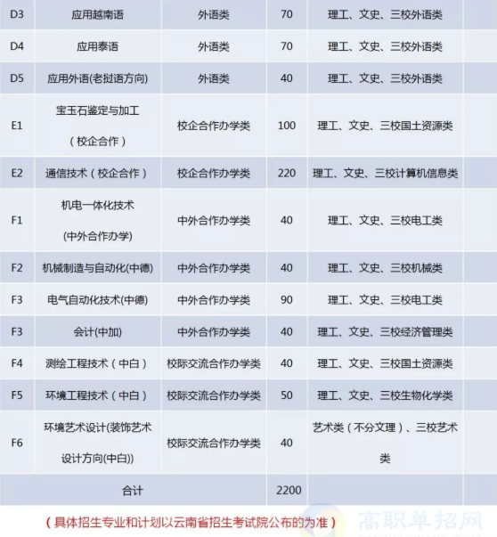 昆明冶金高等专科学校2020年单独招生计划与专业