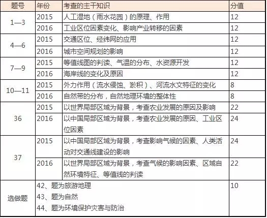 考前必看!近几年高考文综考点分布！