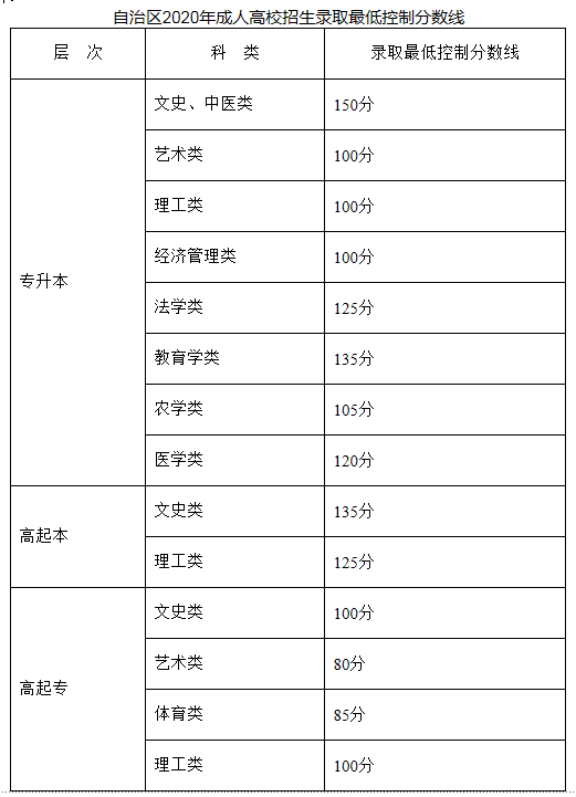 2020年新疆成人高考录取最低控制分数线公布