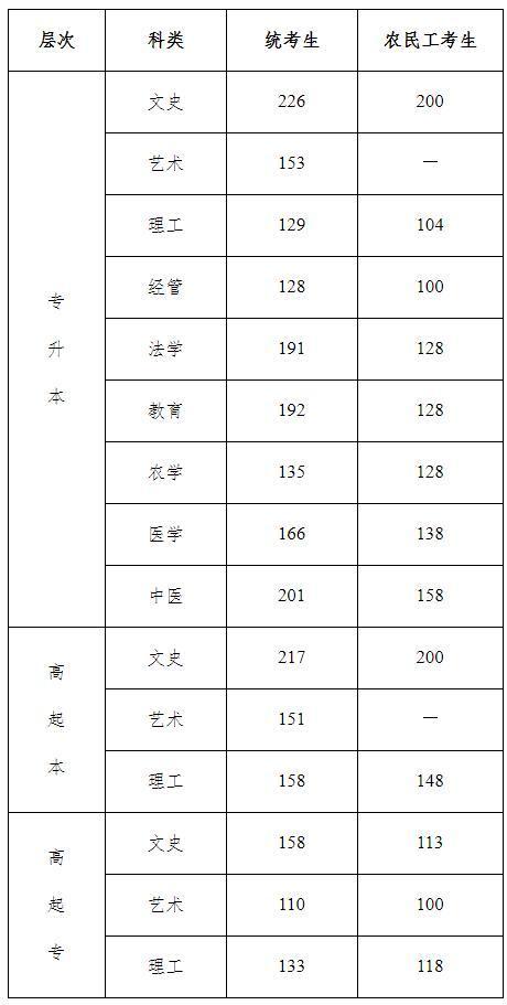 2020年河北成人高考录取分数线公布