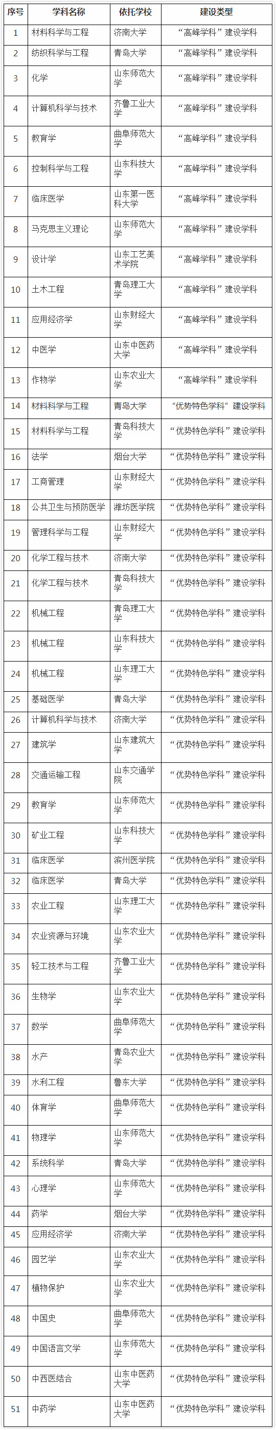 2020年山东高水平大学和高水平学科建设名单公布