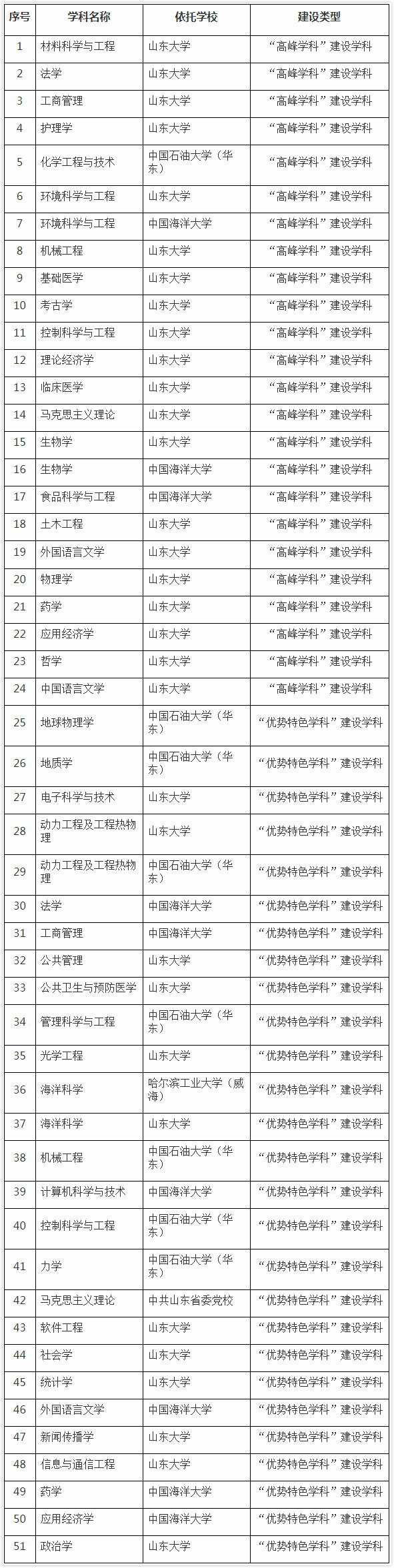 2020年山东高水平大学和高水平学科建设名单公布