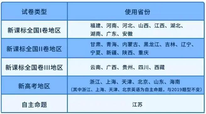 2021年新高考英语将出现9套试卷