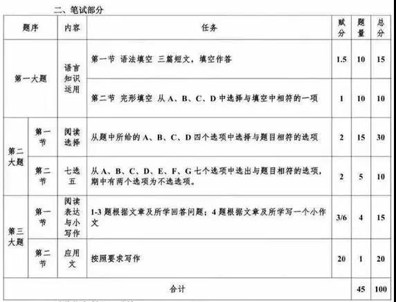 2021年新高考英语将出现9套试卷