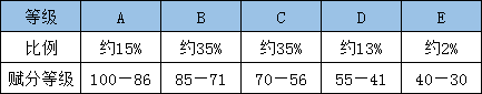 新高考“3+1+2”的选科模式12种组合究竟该怎样选？