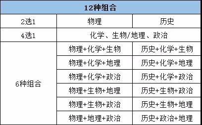 新高考“3+1+2”的选科模式12种组合究竟该怎样选？