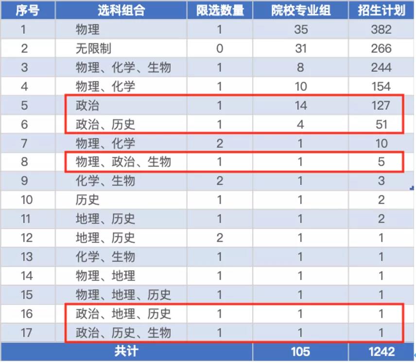 新高考模式高一、高三考生，怎样报好提前本科批？