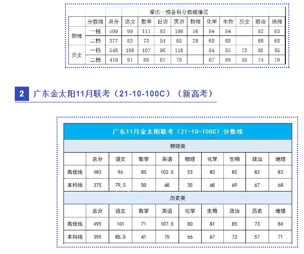 2021年各地高考模考分数线