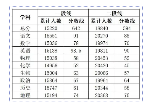 2021年各地高考模考分数线