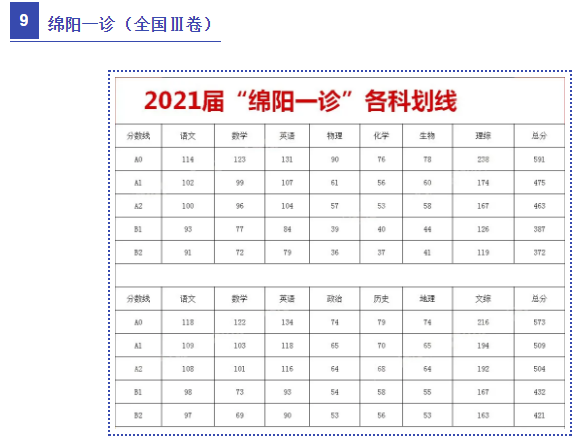 2021年各地高考模考分数线