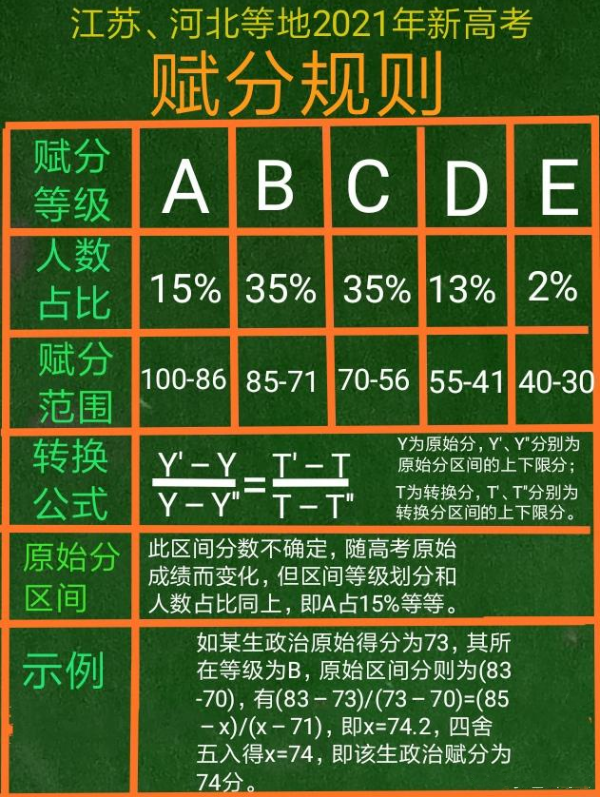 2021年新高考赋分规则及计算公式