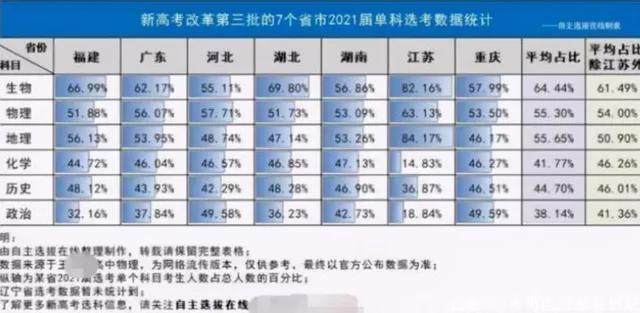 2021年高考各大学科受欢迎程度如何？