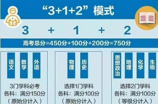 2021年高考各大学科受欢迎程度如何？