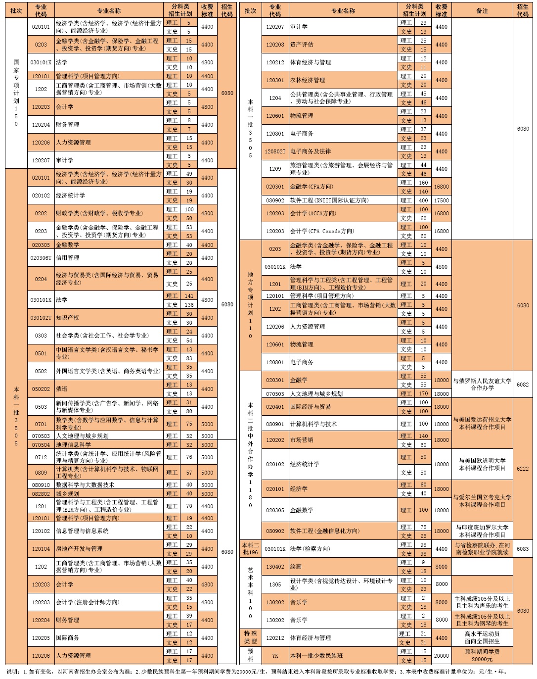 2020年河南政法管理干部学院学费是多少？