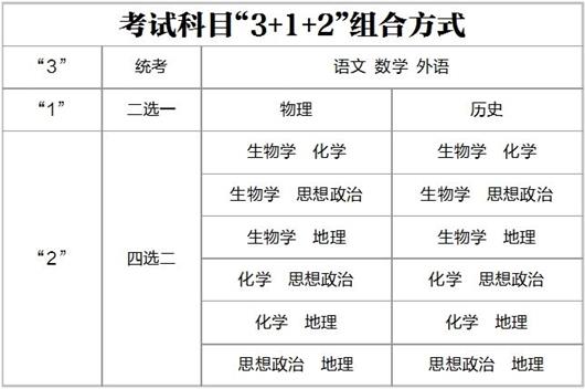 3+1+2高考模式组合及分值是什么